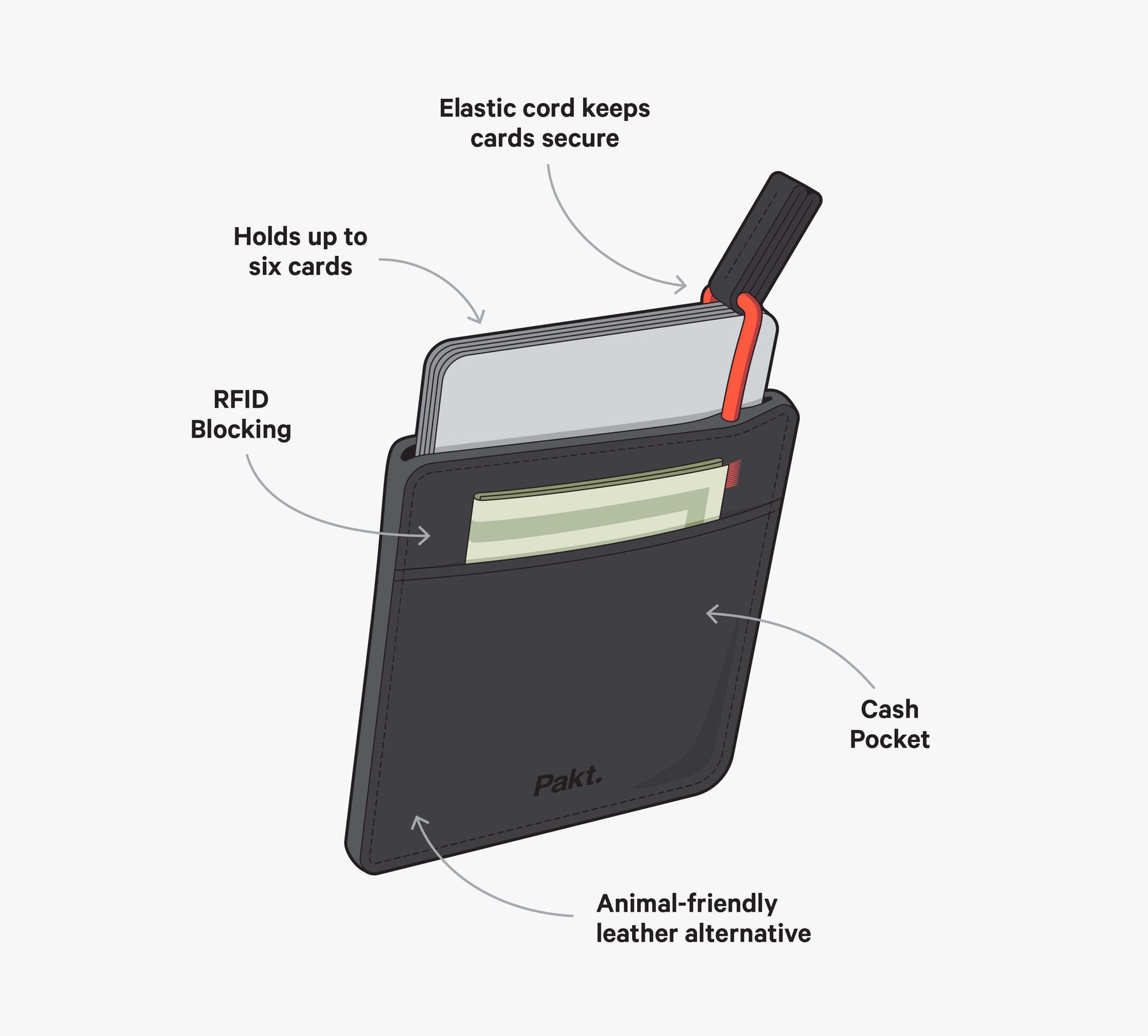Diagram of a Mojito Wallet showing features: holds up to six cards, RFID blocking, elastic cord keeps cards secure, cash pocket, and animal-friendly leather alternative.